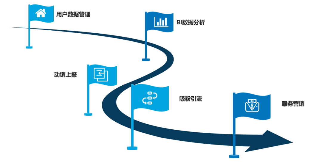 莱克CRM项目里程碑